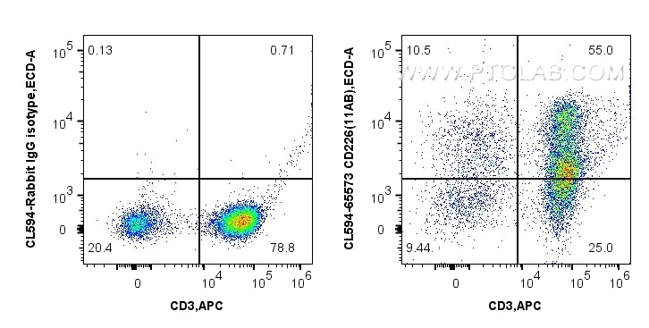 Flow cytometry (FC) experiment of human PBMCs using CoraLite®594 Anti-Human CD226 (11A8) Mouse IgG2a R (CL594-65573)