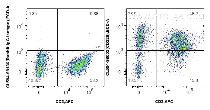 Flow cytometry (FC) experiment of human PBMCs using CoraLite® Plus 594 Anti-Human CD226  Rabbit Recomb (CL594-98002)