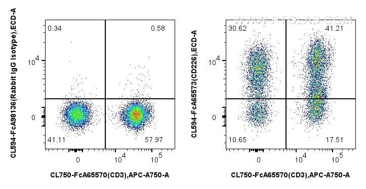 Flow cytometry (FC) experiment of human PBMCs using FcZero-rAb™ CoraLite® Plus 594 Anti-Human CD226 (1 (CL594-FcA65573)