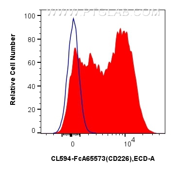 Flow cytometry (FC) experiment of human PBMCs using FcZero-rAb™ CoraLite® Plus 594 Anti-Human CD226 (1 (CL594-FcA65573)
