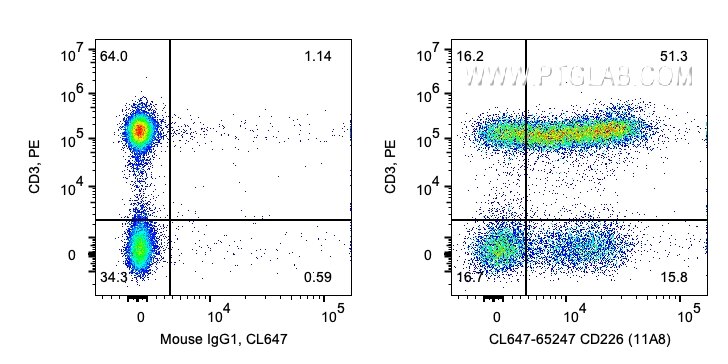 Flow cytometry (FC) experiment of human PBMCs using CoraLite® Plus 647 Anti-Human CD226 (11A8) (CL647-65247)