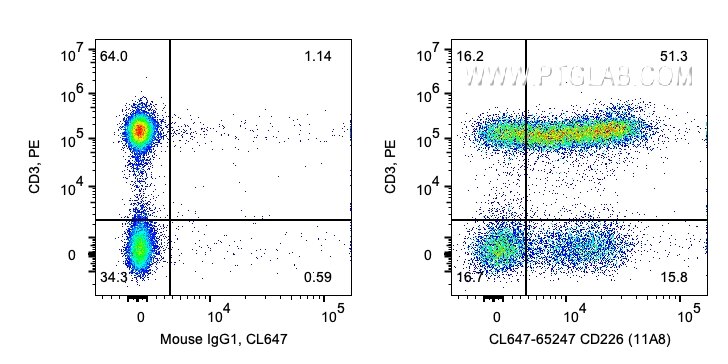 FC experiment of human PBMCs using CL647-65247