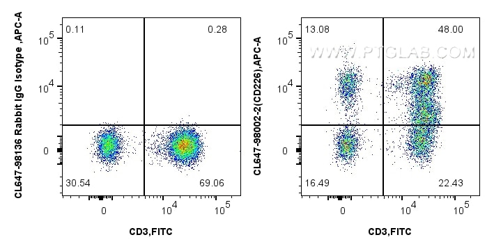 Flow cytometry (FC) experiment of human PBMCs using CoraLite® Plus 647 Anti-Human CD226 Rabbit Recombi (CL647-98002-2)