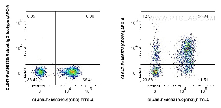 Flow cytometry (FC) experiment of human PBMCs using FcZero-rAb® CoraLite® Plus 647 Anti-Human CD226 (1 (CL647-FcA65573)