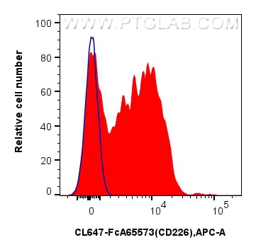 Flow cytometry (FC) experiment of human PBMCs using FcZero-rAb® CoraLite® Plus 647 Anti-Human CD226 (1 (CL647-FcA65573)