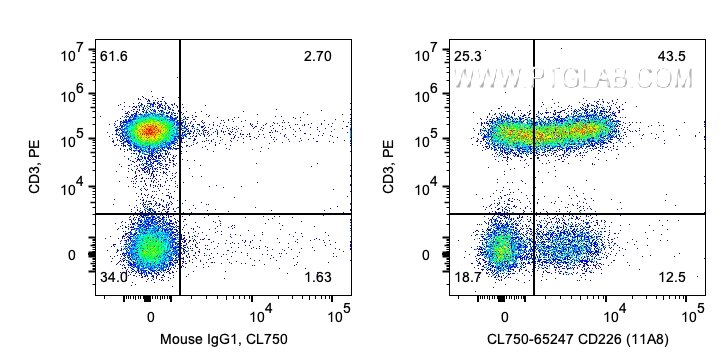 Flow cytometry (FC) experiment of human PBMCs using CoraLite® Plus 750 Anti-Human CD226 (11A8) (CL750-65247)
