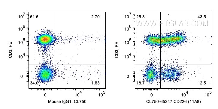 FC experiment of human PBMCs using CL750-65247