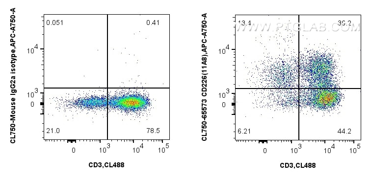 Flow cytometry (FC) experiment of human PBMCs using CoraLite® Plus 750 Anti-Human CD226 (11A8) Mouse I (CL750-65573)