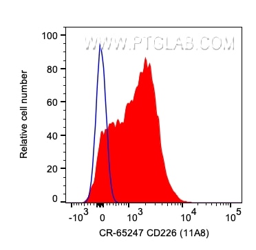 FC experiment of human PBMCs using CR-65247