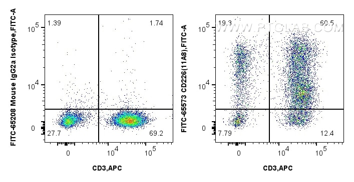 1x10^6 human PBMCs were surface stained with APC Anti-Human CD3, and 5 ul FITC Plus Anti-Human CD226 (11A8) Mouse IgG2a RecAb (FITC-65573, Clone: 11A8) or FITC Plus Mouse IgG2a Isotype Control (C1.18.4) (FITC-65208, Clone: C1.18.4). Cells were not fixed. Flow cytometry (FC) experiment of human PBMCs using FITC Plus Anti-Human CD226 (11A8) Mouse IgG2a Reco (FITC-65573)