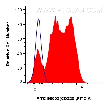Flow cytometry (FC) experiment of human PBMCs using FITC Plus Anti-Human CD226 Rabbit Recombinant Anti (FITC-98002)