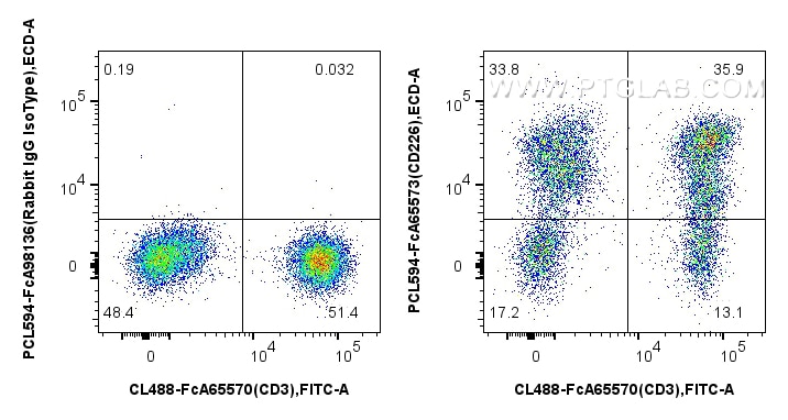 Flow cytometry (FC) experiment of human PBMCs using FcZero-rAb™ PE-CoraLite® Plus 594 Anti-Human CD226 (PCL594-FcA65573)