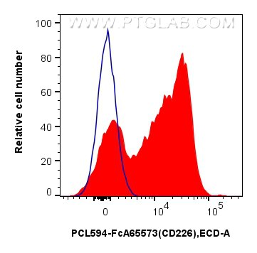 Flow cytometry (FC) experiment of human PBMCs using FcZero-rAb™ PE-CoraLite® Plus 594 Anti-Human CD226 (PCL594-FcA65573)