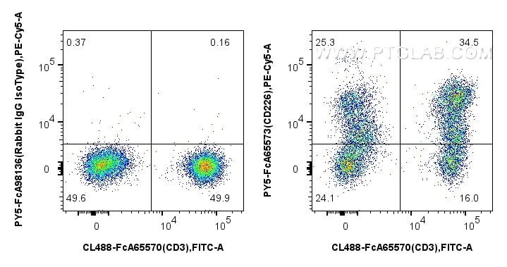 Flow cytometry (FC) experiment of human PBMCs using FcZero-rAb™ PE-Cyanine5 Anti-Human CD226 (11A8) Ra (PY5-FcA65573)