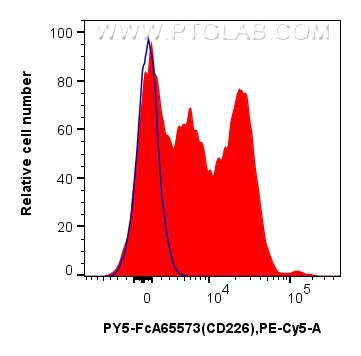 Flow cytometry (FC) experiment of human PBMCs using FcZero-rAb™ PE-Cyanine5 Anti-Human CD226 (11A8) Ra (PY5-FcA65573)