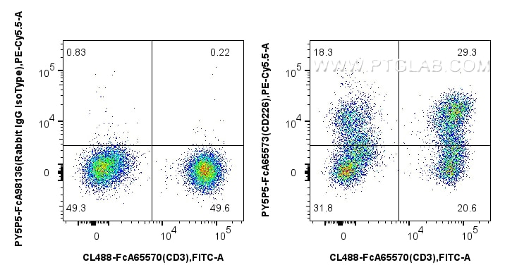 Flow cytometry (FC) experiment of human PBMCs using FcZero-rAb™ PE-Cyanine5.5 Anti-Human CD226 (11A8)  (PY5P5-FcA65573)