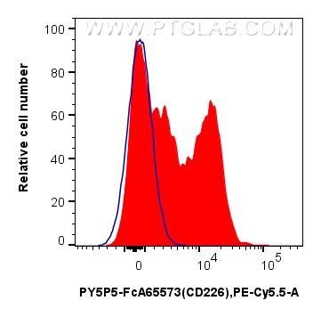 Flow cytometry (FC) experiment of human PBMCs using FcZero-rAb™ PE-Cyanine5.5 Anti-Human CD226 (11A8)  (PY5P5-FcA65573)