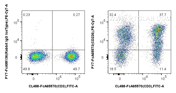Flow cytometry (FC) experiment of human PBMCs using FcZero-rAb™ PE-Cyanine7 Anti-Human CD226 (11A8) Ra (PY7-FcA65573)