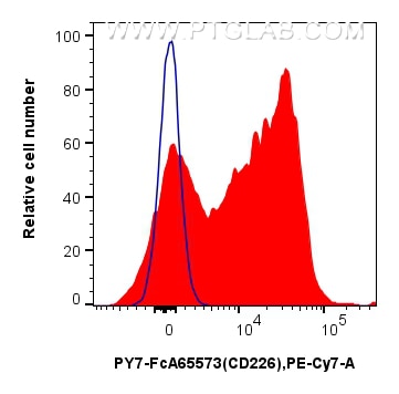 Flow cytometry (FC) experiment of human PBMCs using FcZero-rAb™ PE-Cyanine7 Anti-Human CD226 (11A8) Ra (PY7-FcA65573)