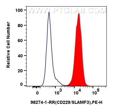 Flow cytometry (FC) experiment of mouse splenocytes using Anti-Mouse CD229/SLAMF3 Rabbit Recombinant Antibod (98274-1-RR)