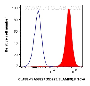 FC experiment of mouse splenocytes using CL488-FcA98274 Flow cytometry (FC) experiment of mouse splenocytes using FcZero-rAb® CoraLite® Plus 488 Anti-Mouse CD229/SL (CL488-FcA98274)