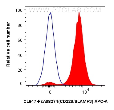 Flow cytometry (FC) experiment of mouse splenocytes using FcZero-rAb® CoraLite® Plus 647 Anti-Mouse CD229/SL (CL647-FcA98274)