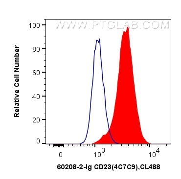 Flow cytometry (FC) experiment of Raji cells using CD23 Monoclonal antibody (60208-2-Ig)