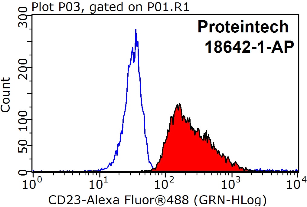 Flow cytometry (FC) experiment of Raji cells using CD23 Polyclonal antibody (18642-1-AP)