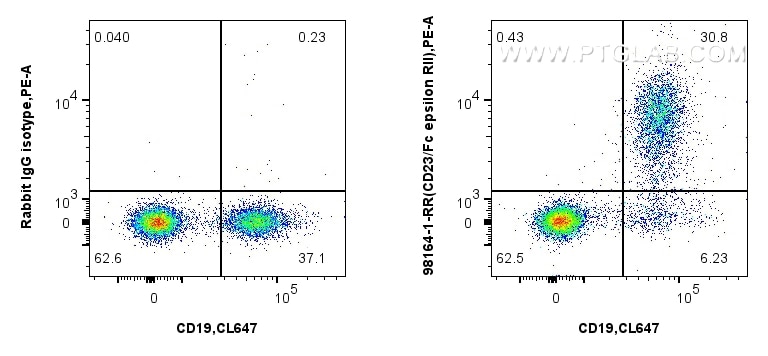 Flow cytometry (FC) experiment of mouse splenocytes using Anti-Mouse CD23 Rabbit Recombinant Antibody (98164-1-RR)