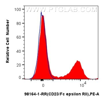 Flow cytometry (FC) experiment of mouse splenocytes using Anti-Mouse CD23 Rabbit Recombinant Antibody (98164-1-RR)