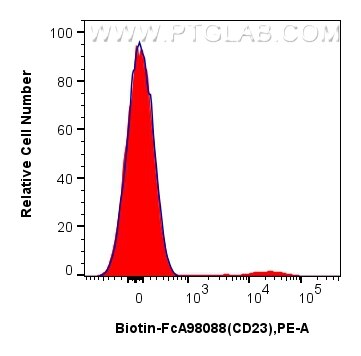 Flow cytometry (FC) experiment of human PBMCs using FcZero-rAb™ Biotin Anti-Human CD23 Rabbit Recombin (Biotin-FcA98088)