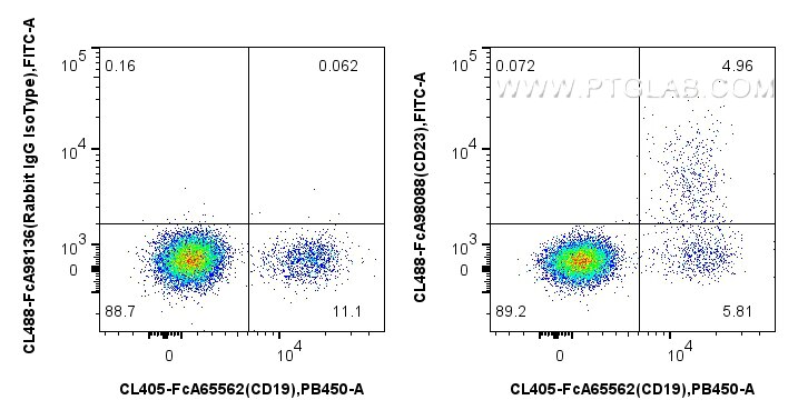 Flow cytometry (FC) experiment of human PBMCs using FcZero-rAb® CoraLite® Plus 488 Anti-Human CD23 Rab (CL488-FcA98088)