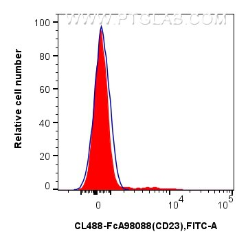 Flow cytometry (FC) experiment of human PBMCs using FcZero-rAb® CoraLite® Plus 488 Anti-Human CD23 Rab (CL488-FcA98088)