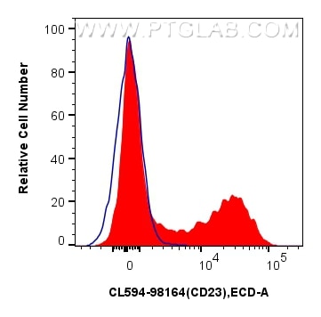 FC experiment of mouse splenocytes using CL594-98164 Flow cytometry (FC) experiment of mouse splenocytes using CoraLite®594 Anti-Mouse CD23 Rabbit Recombinant An (CL594-98164)