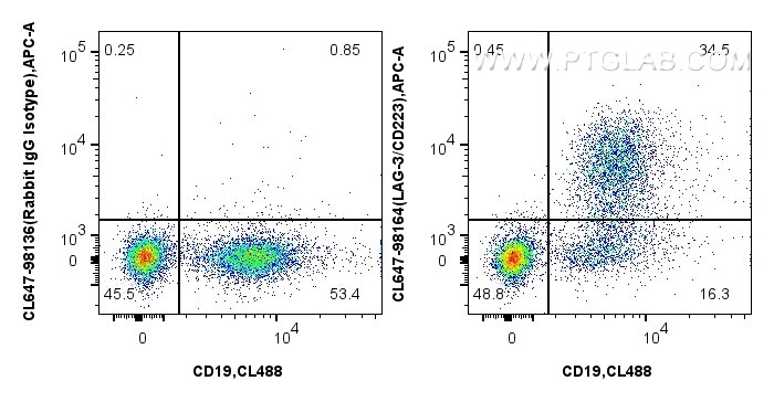 Flow cytometry (FC) experiment of mouse splenocytes using CoraLite® Plus 647 Anti-Mouse CD23 Rabbit Recombin (CL647-98164)