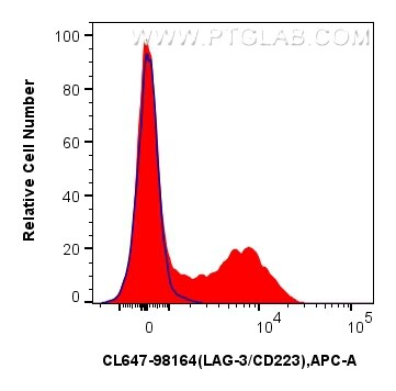 Flow cytometry (FC) experiment of mouse splenocytes using CoraLite® Plus 647 Anti-Mouse CD23 Rabbit Recombin (CL647-98164)
