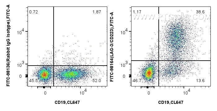 Flow cytometry (FC) experiment of mouse splenocytes using FITC Plus Anti-Mouse CD23 Rabbit Recombinant Antib (FITC-98164)