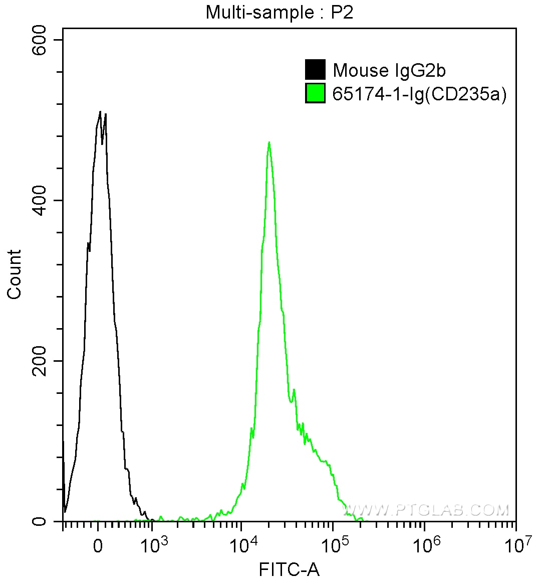 Flow cytometry (FC) experiment of human red blood cells using Anti-Human CD235a (HIR2) (65174-1-Ig)