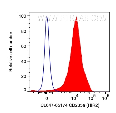 Flow cytometry (FC) experiment of human red blood cells using CoraLite® Plus 647 Anti-Human CD235a (HIR2) (CL647-65174)