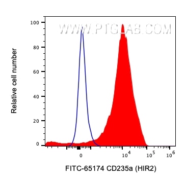 Flow cytometry (FC) experiment of human red blood cells using FITC Plus Anti-Human CD235a (HIR2) (FITC-65174)