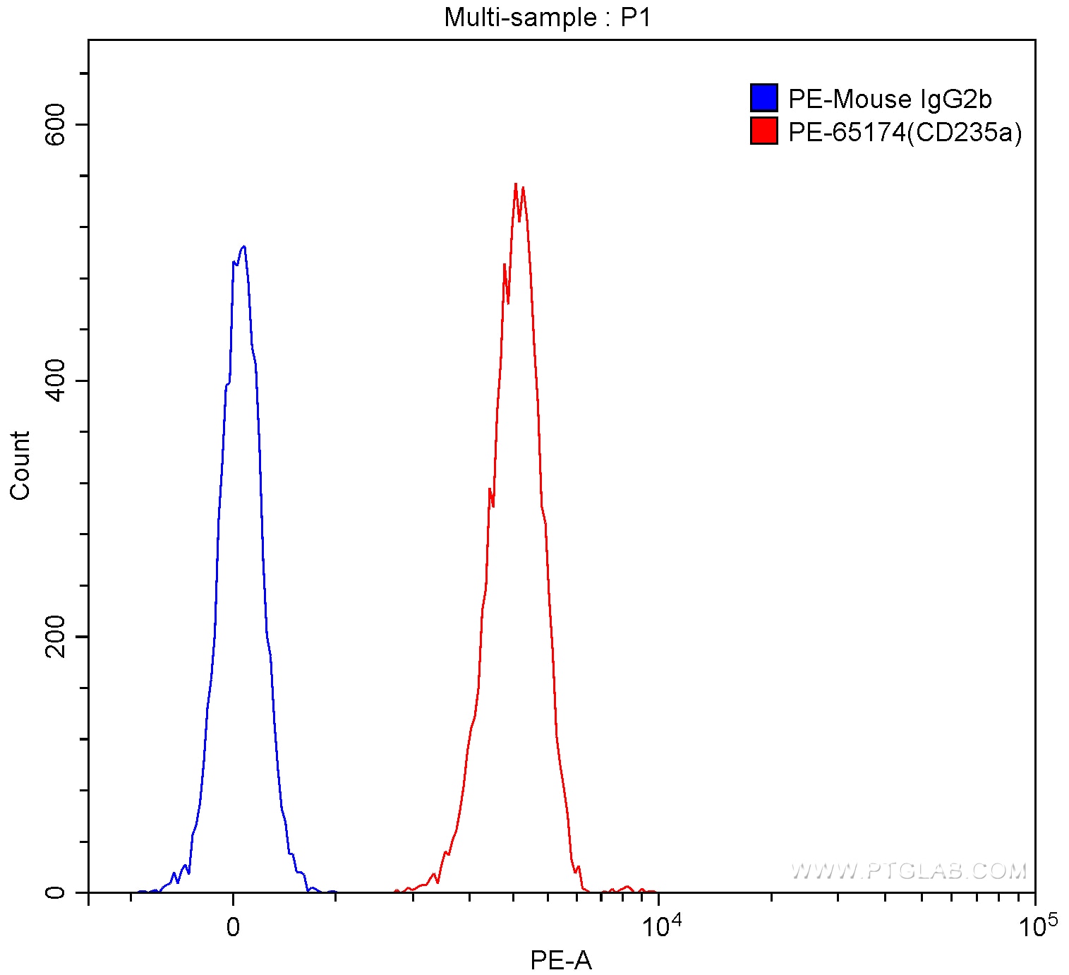 Flow cytometry (FC) experiment of human red blood cells using PE Anti-Human CD235a (HIR2) (PE-65174)