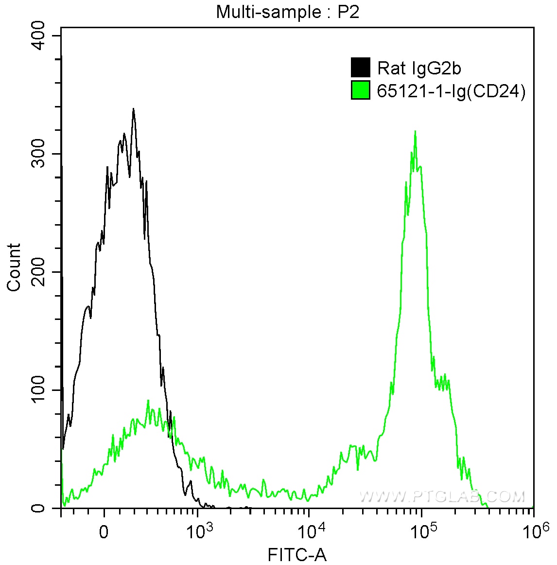 Flow cytometry (FC) experiment of BALB/c mouse splenocytes using Anti-Mouse CD24 (M1/69) (65121-1-Ig)