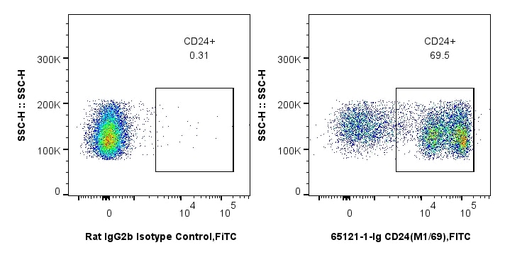 Flow cytometry (FC) experiment of mouse splenocytes using Anti-Mouse CD24 (M1/69) (65121-1-Ig)