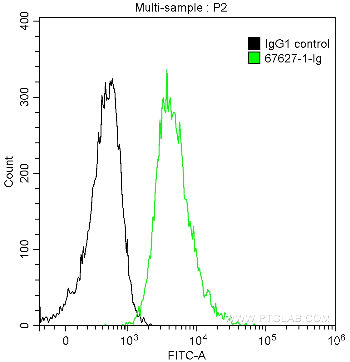 Flow cytometry (FC) experiment of Ramos cells using CD24 Monoclonal antibody (67627-1-Ig)