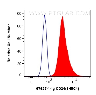 Flow cytometry (FC) experiment of Ramos cells using CD24 Monoclonal antibody (67627-1-Ig)