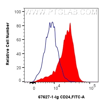 Flow cytometry (FC) experiment of Ramos cells using CD24 Monoclonal antibody (67627-1-Ig)