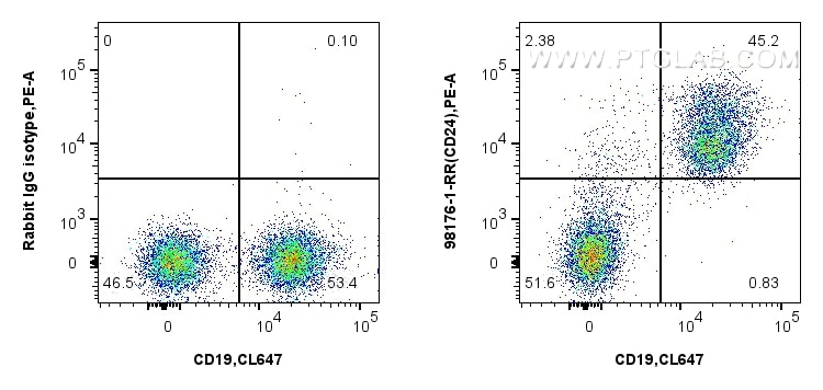 Flow cytometry (FC) experiment of mouse splenocytes using Anti-Mouse CD24 Rabbit Recombinant Antibody (98176-1-RR)