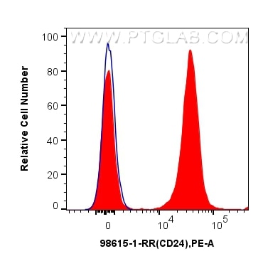 FC experiment of human peripheral blood lymphocytes using 98615-1-RR Flow cytometry (FC) experiment of human peripheral blood lymphocytes using Anti-Human CD24 Rabbit Recombinant Antibody (98615-1-RR)