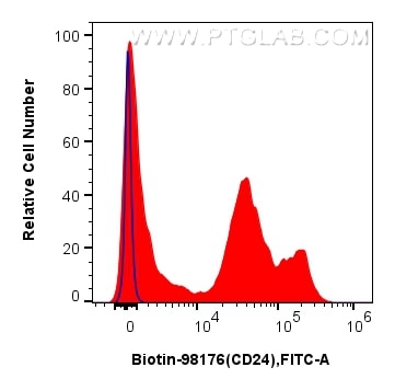 FC experiment of mouse splenocytes using Biotin-98176 Flow cytometry (FC) experiment of mouse splenocytes using Biotin Anti-Mouse CD24 Rabbit Recombinant Antibody (Biotin-98176)