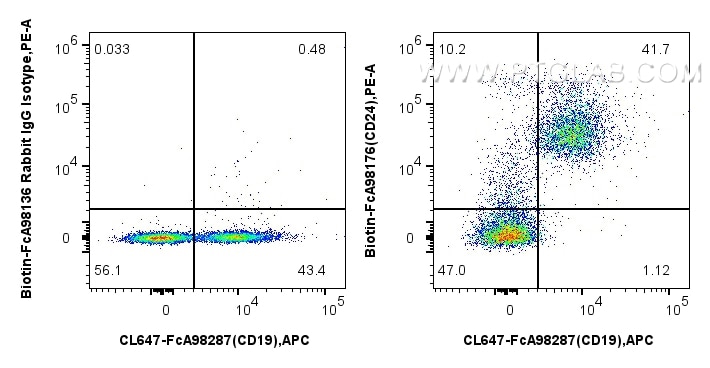 FC experiment of mouse splenocytes using Biotin-FcA98176 Flow cytometry (FC) experiment of mouse splenocytes using Biotin Anti-Mouse CD24 Rabbit Recombinant Antibody (Biotin-FcA98176)